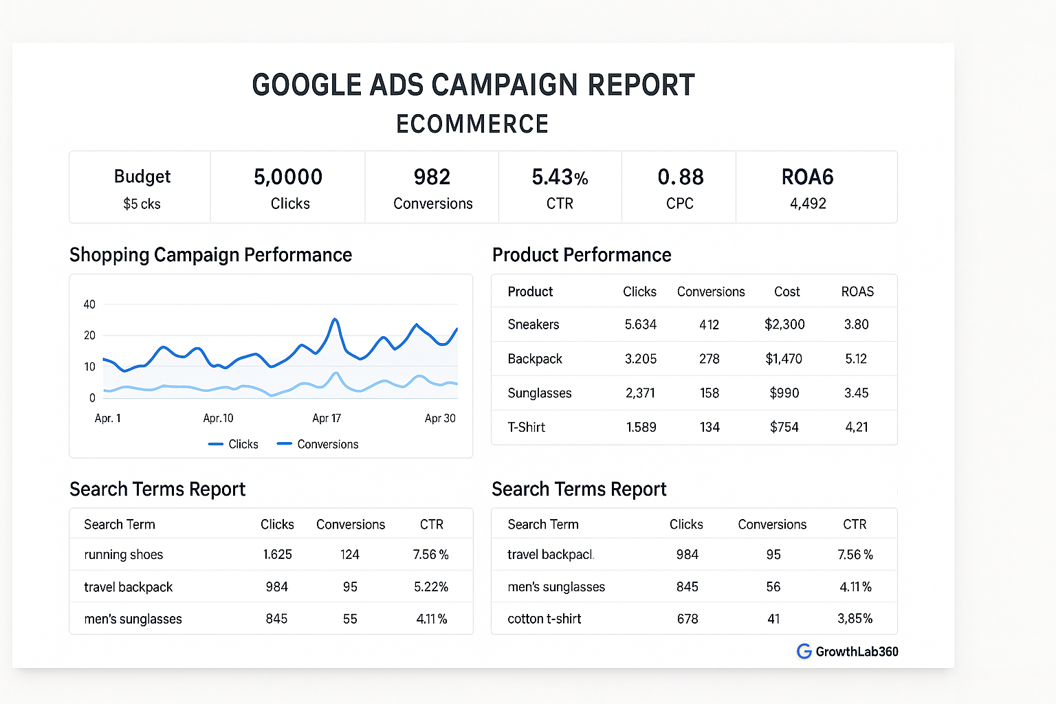 GrowthLab360 Google Ads Campaign Report