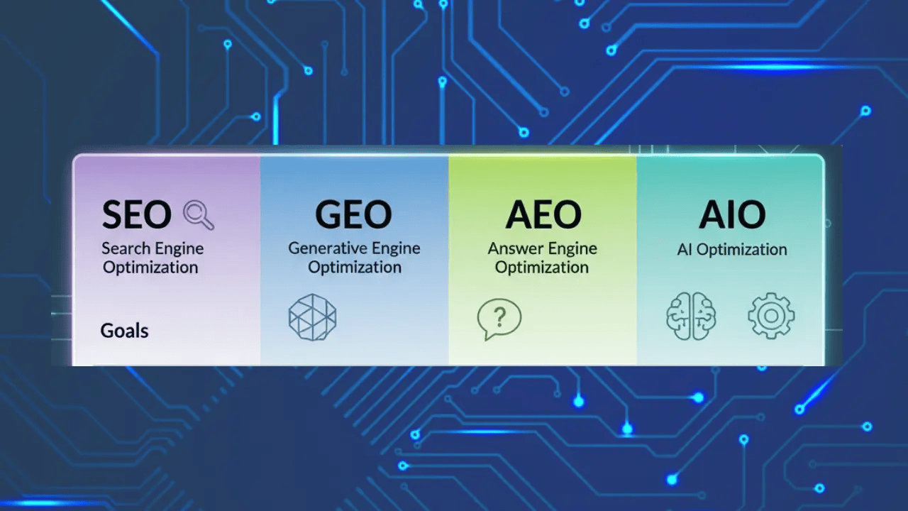 SEO vs GEO vs AEO vs AIO - AI Search Strategy