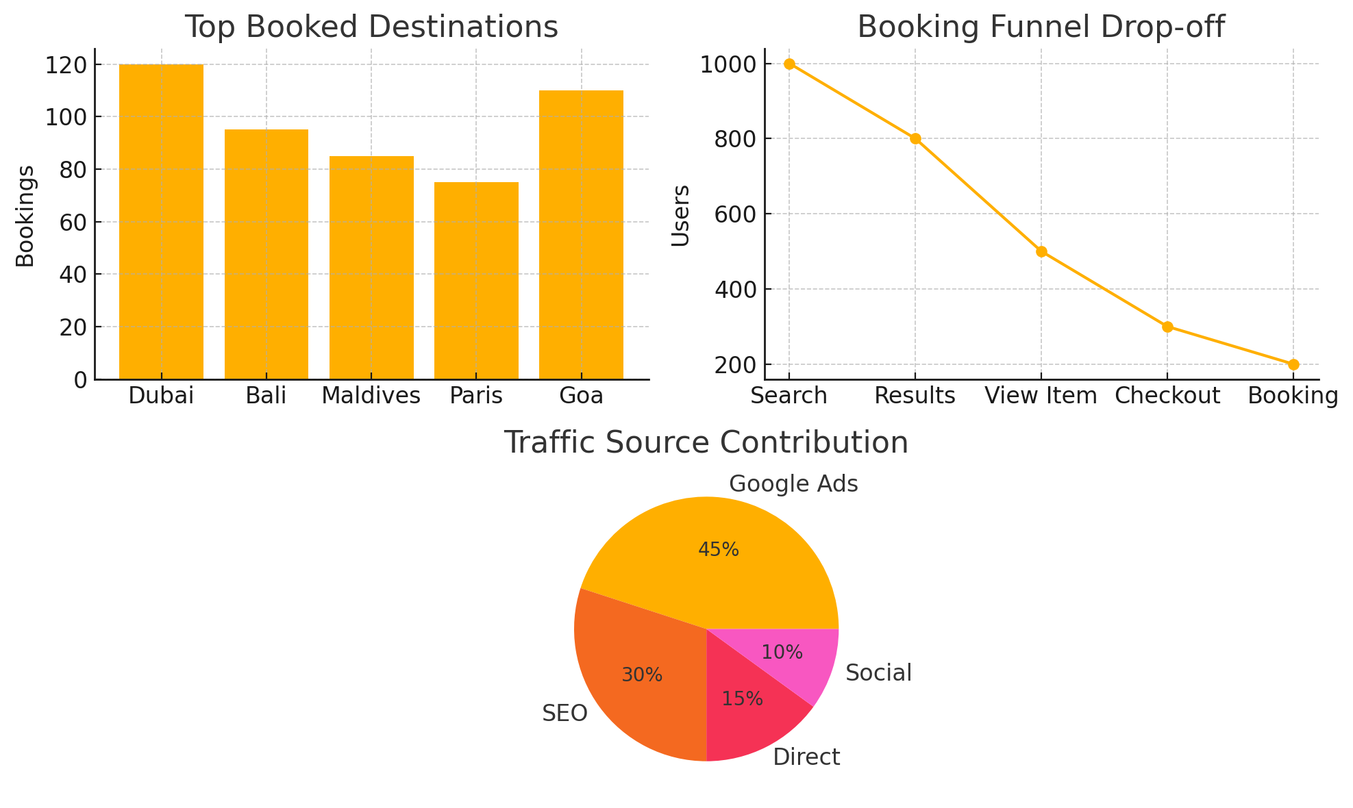 GA4 Travel Analytics dashboard by GrowthLab360