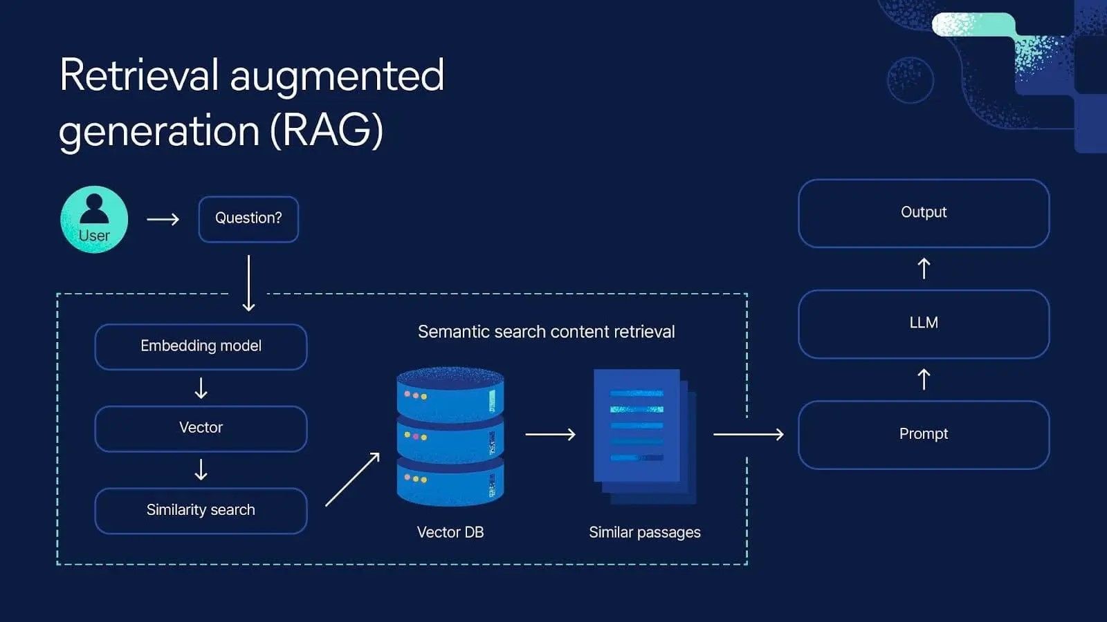 Comprehensive RAG Pipeline for LLMs