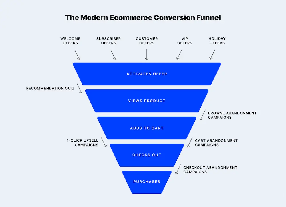 Modern conversion funnel for leads and ecommerce growth